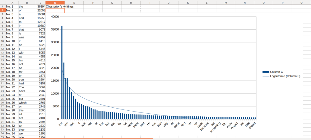 G.K. Chesterton's works, word frequency.