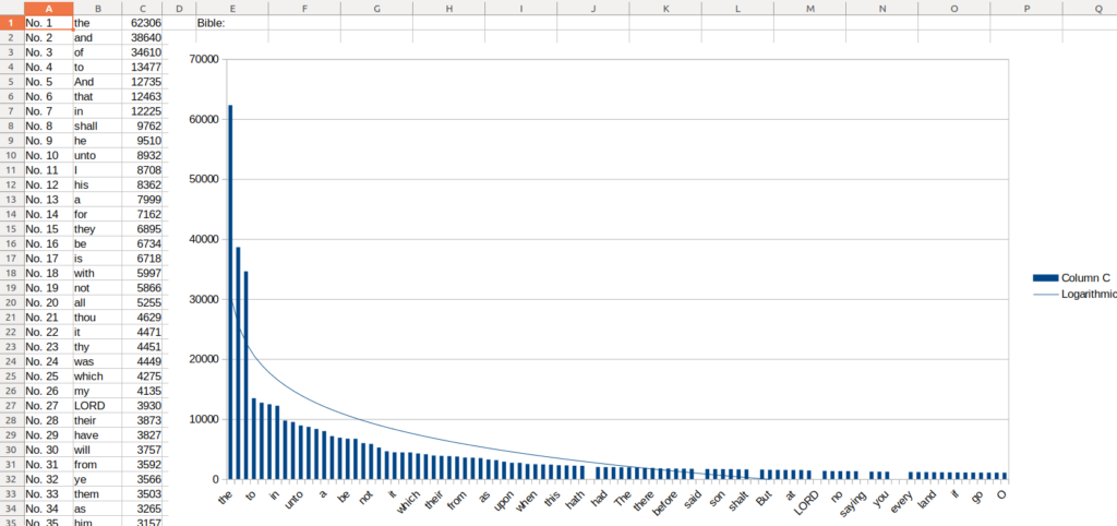 Bible word frequency counts in logarithmic chart.