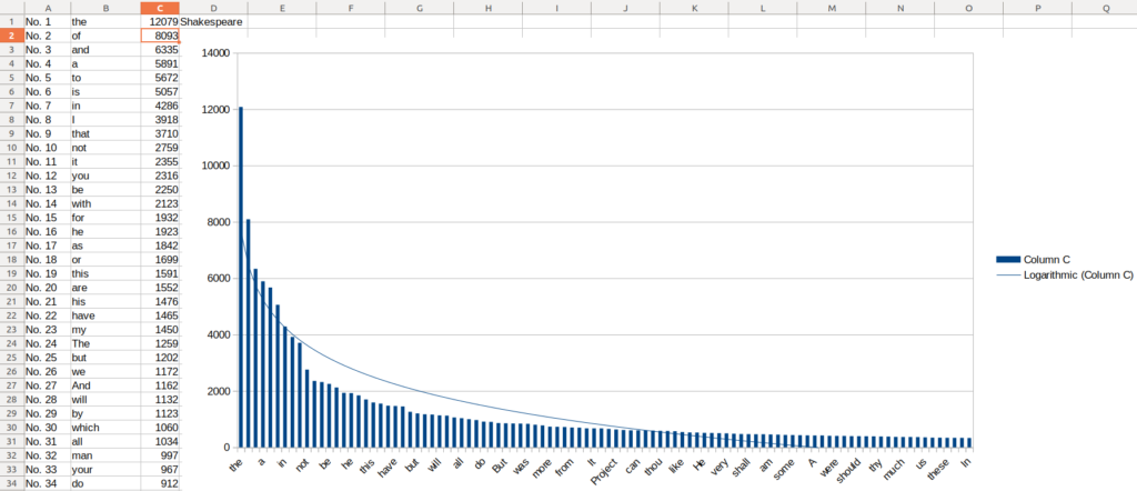 Shakespeare's works in logarithmic word counts.