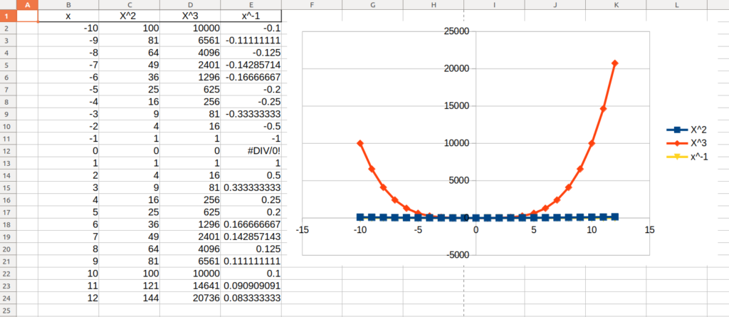 Chart with columns x, x^2,x^3,x^-1 and chart.