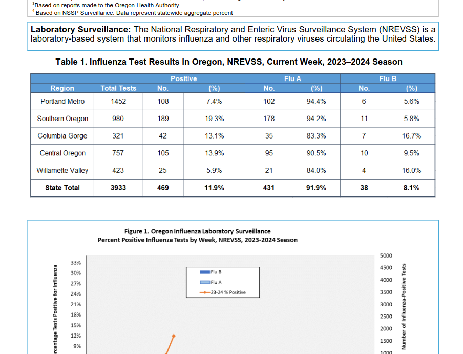 Screenshot of Laboratory Surveillance Flu test results