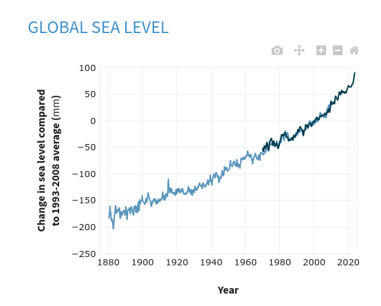 Global Sea level official