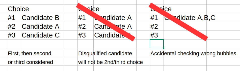 One proper ballot and two improper RCV voting ballots.